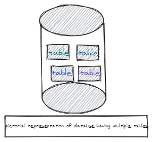 SQL Databases