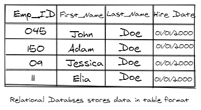 SQL Databases