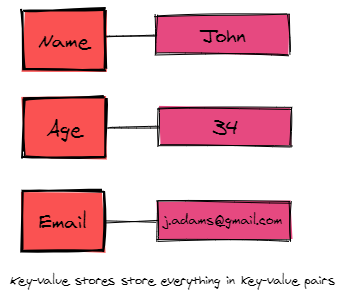 Types of NoSQL