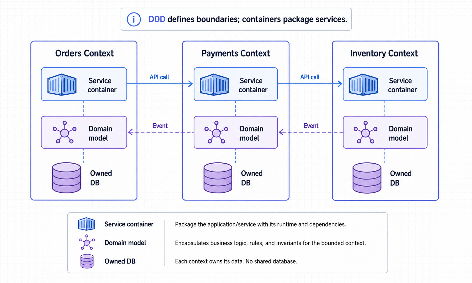Microservice Boundaries