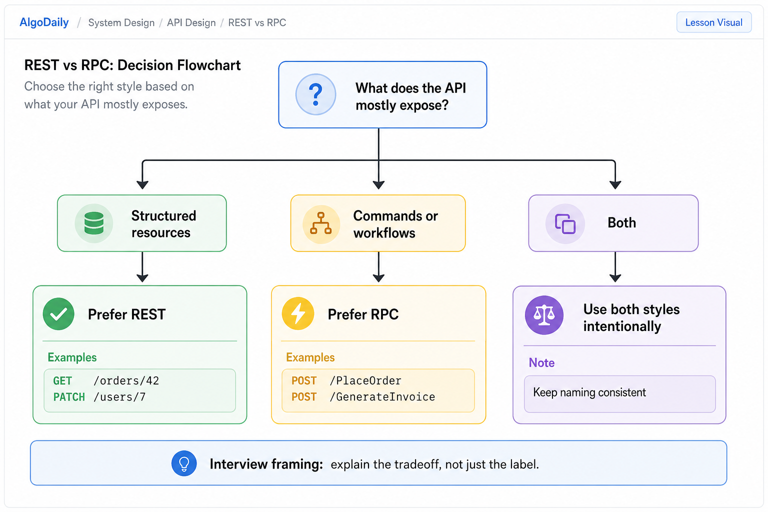 Choosing API Style