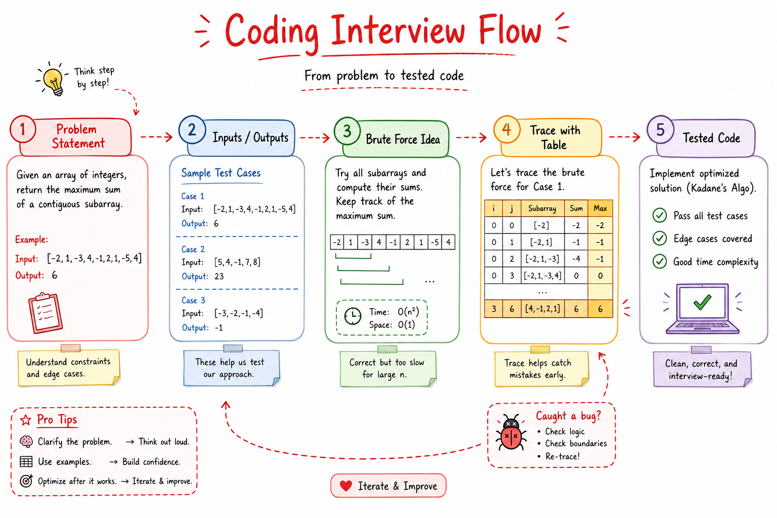 Why Trace Tables