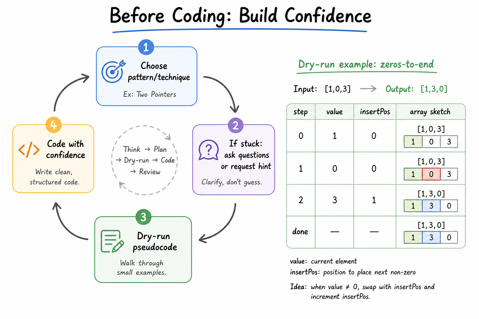 Confidence Before Coding