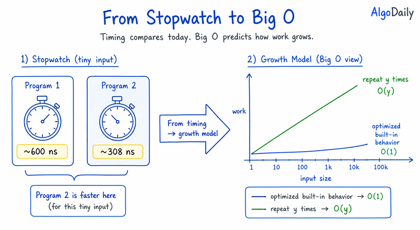 Timing Vs Growth