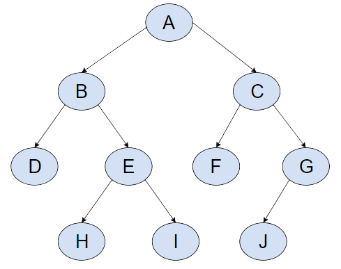 Distinguishing BFS and DFS. Breadth First Search and Depth First