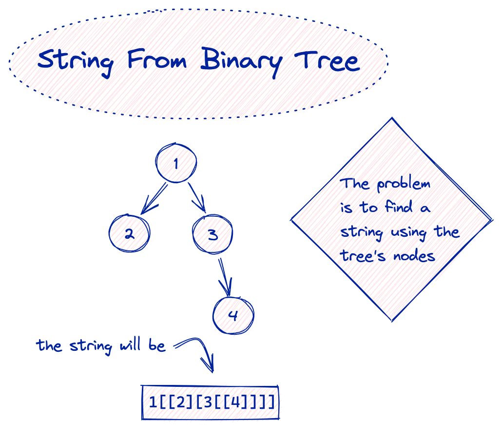 algodaily-string-from-binary-tree-in-python