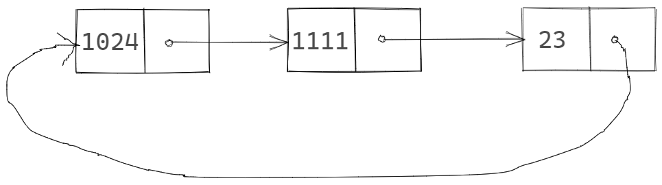 Circular Linked List
