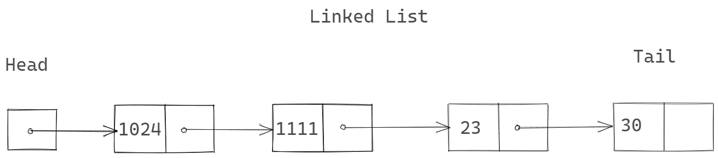 What Is A Linked List?