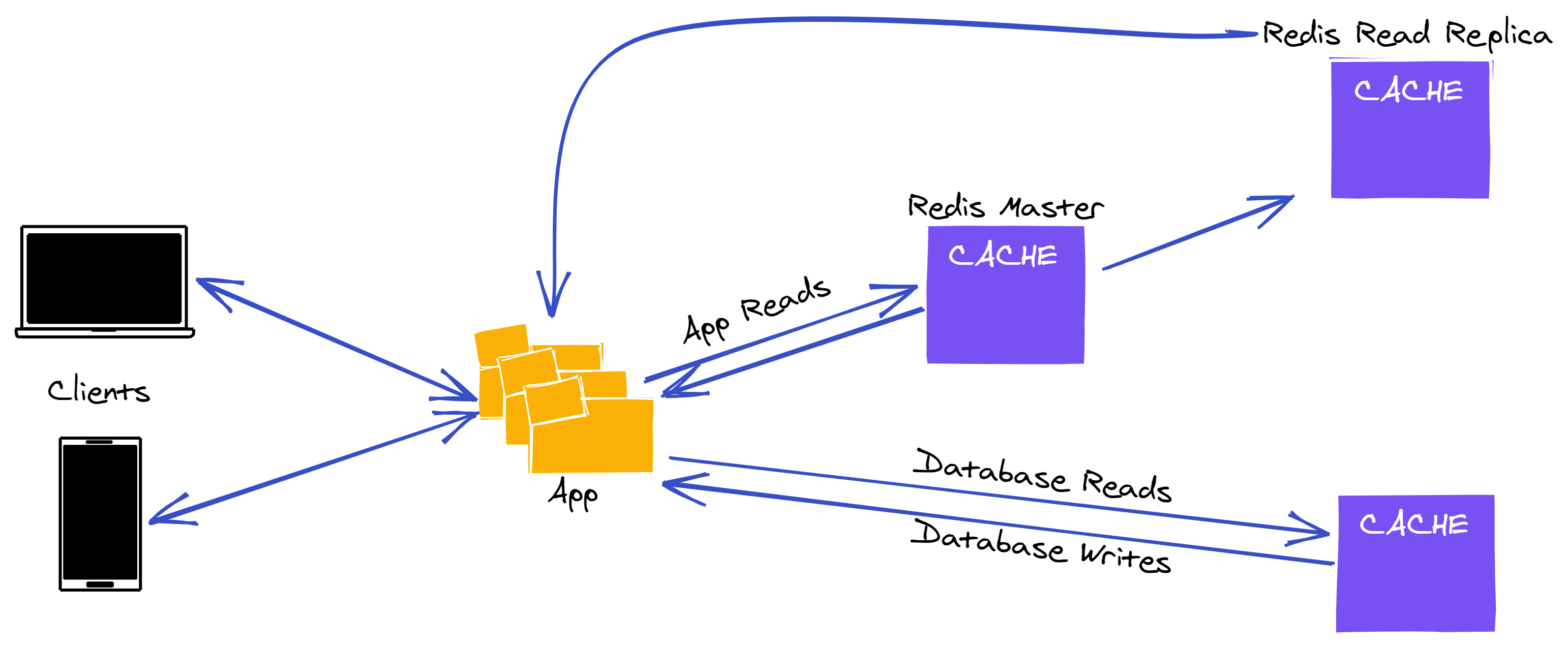 AlgoDaily Redis Uber Introduction