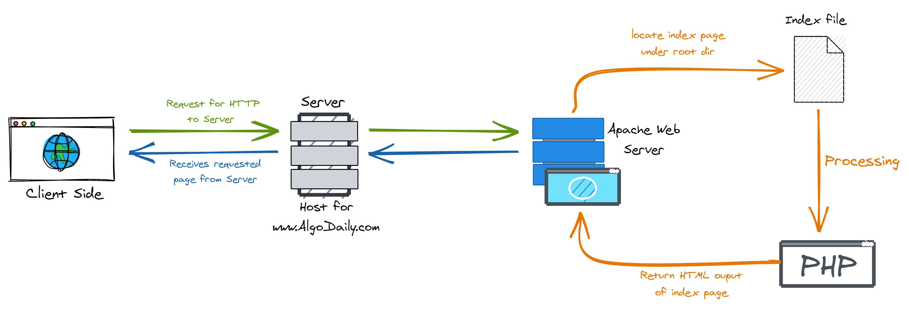 Apache HTTP Server download the last version for apple