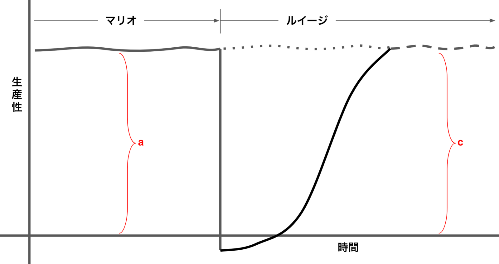 採用と同じように大切なのは、人材が辞めない事。マリオが退職し、新たにルイージが担当となったことを表現した図。