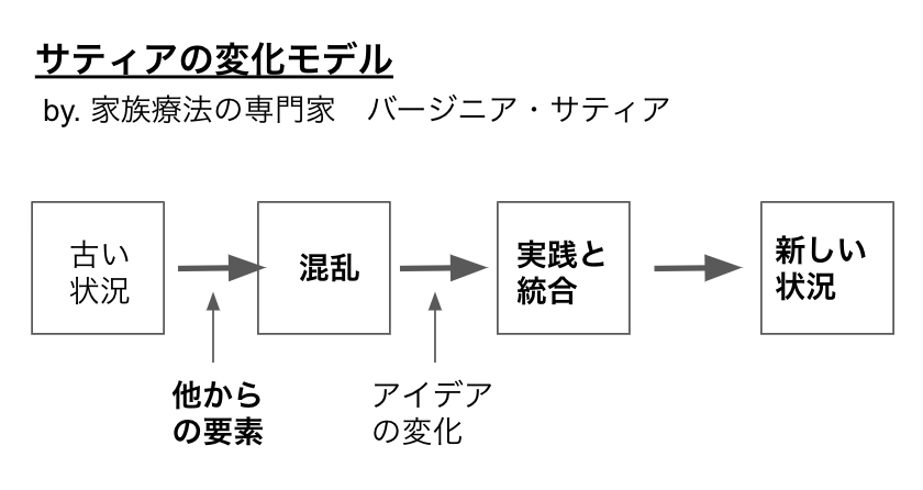 家族療法の専門家：バージニア・サティアの変化モデル