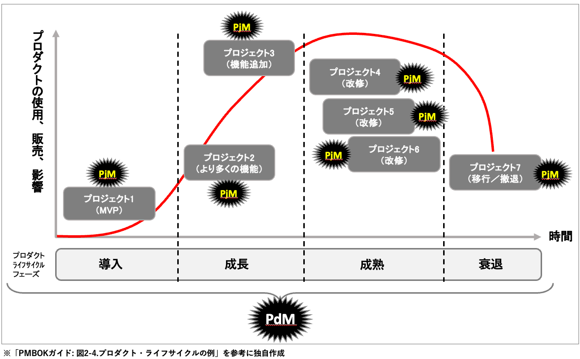 projects in the product lifecycle