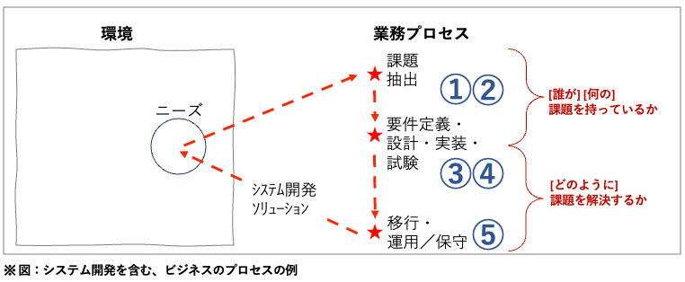 a simple flow image of processes to make a system