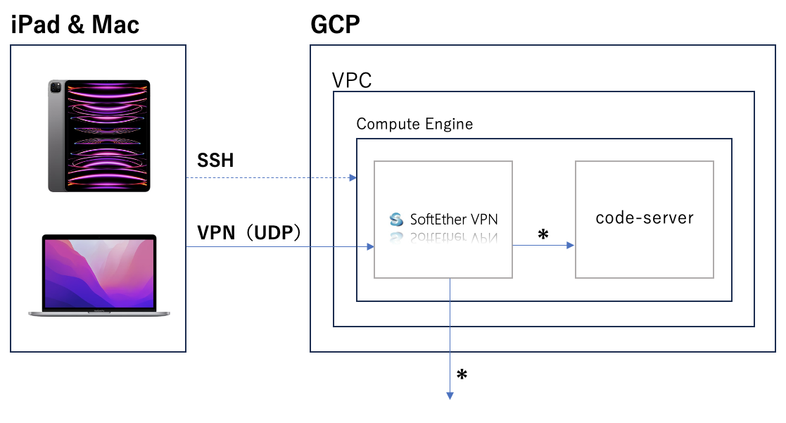 SoftEther network on GCP