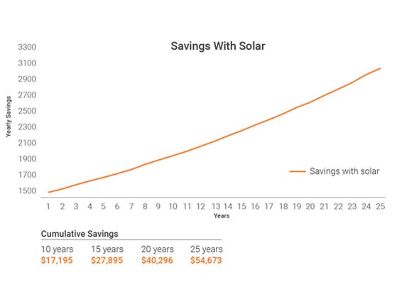 enphase solar investment graph 1 - Enphase