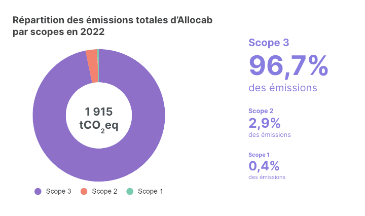 Répartitions des émissions totales d'Allocab par scopes en 2022