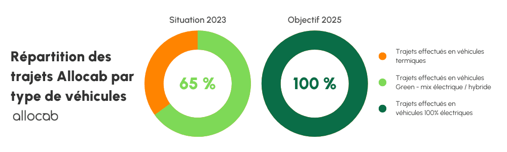 En 2023, 65% des courses Allocab sont réalisées en véhicules Green. Notre objectif est 100% de courses en électrique en 2025.