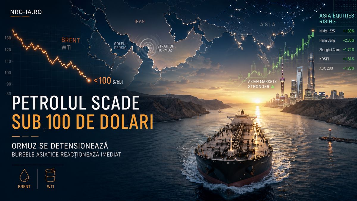 Petrolul cade sub 100 de dolari pe fondul speranțelor privind redeschiderea Strâmtorii Ormuz — NRG-IA