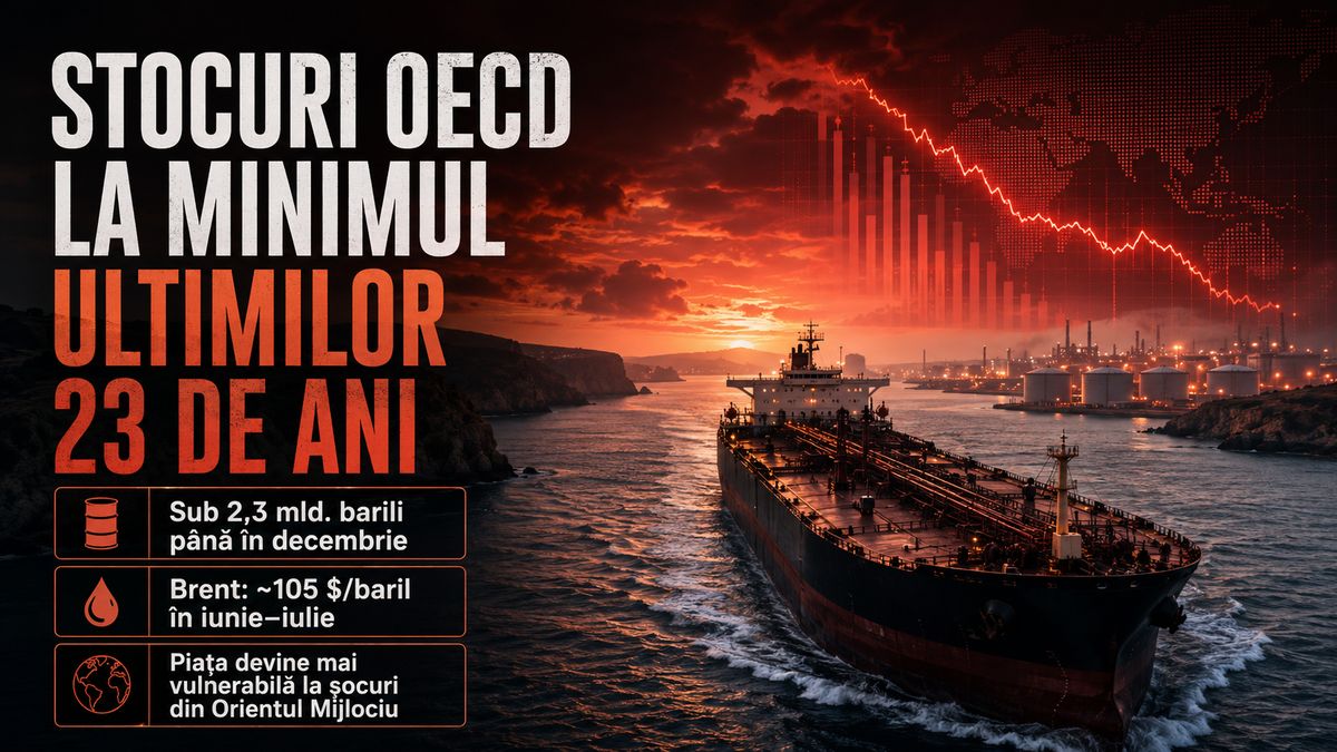 EIA estimează stocuri OECD de petrol la minim din 2003 și Brent la 105 dolari în vara 2026 — NRG-IA