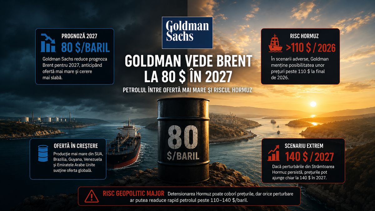 Goldman Sachs reduce prognoza Brent 2027 la 80 $/baril pe fondul ofertei mai mari și al cererii mai slabe — NRG-IA