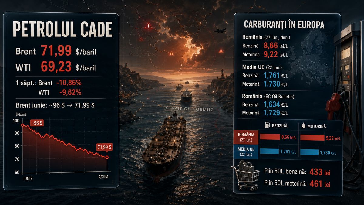 Brent cade la 71,99 dolari: prețul benzinei și motorinei la pompă în România și UE — NRG-IA