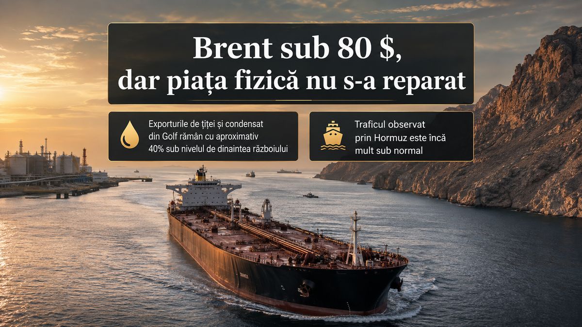 Brent sub 80 de dolari, dar exporturile de țiței din Golf rămân cu 40% sub nivelul de dinaintea războiului — NRG-IA