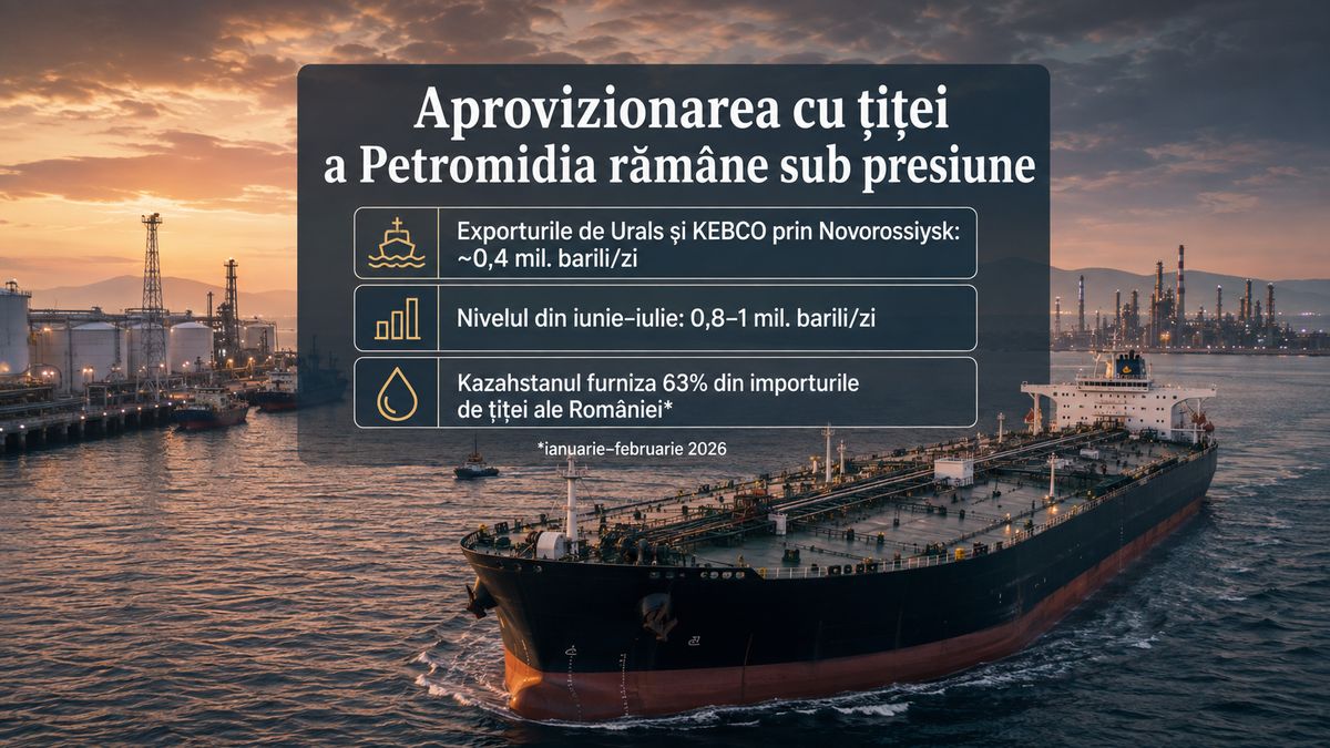 Exporturile Urals și KEBCO prin Novorossiysk scad la 0,4 milioane barili/zi. Expunerea Petromidia la țițeiul kazah — NRG-IA