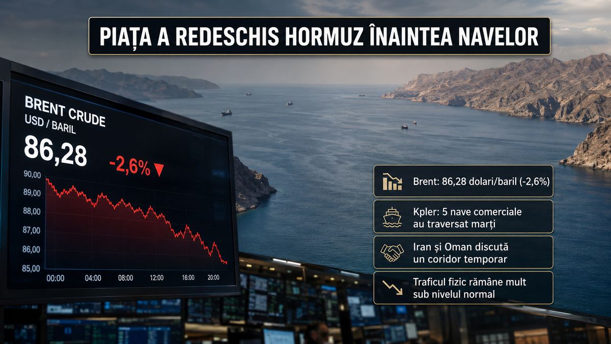 Hormuz: Brent scade la 86,28 dolari, dar traficul petrolier rămâne sever redus — NRG-IA