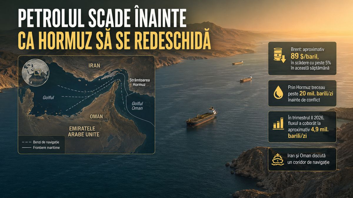 Prețul petrolului scade pe speranțele redeschiderii Hormuz: Brent pierde peste 5% într-o săptămână — NRG-IA