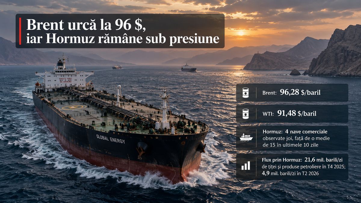 Preț petrol 5 septembrie 2026: Brent la 96 $, Hormuz, stocurile globale și riscul unui nou prag de 100 $ — NRG-IA