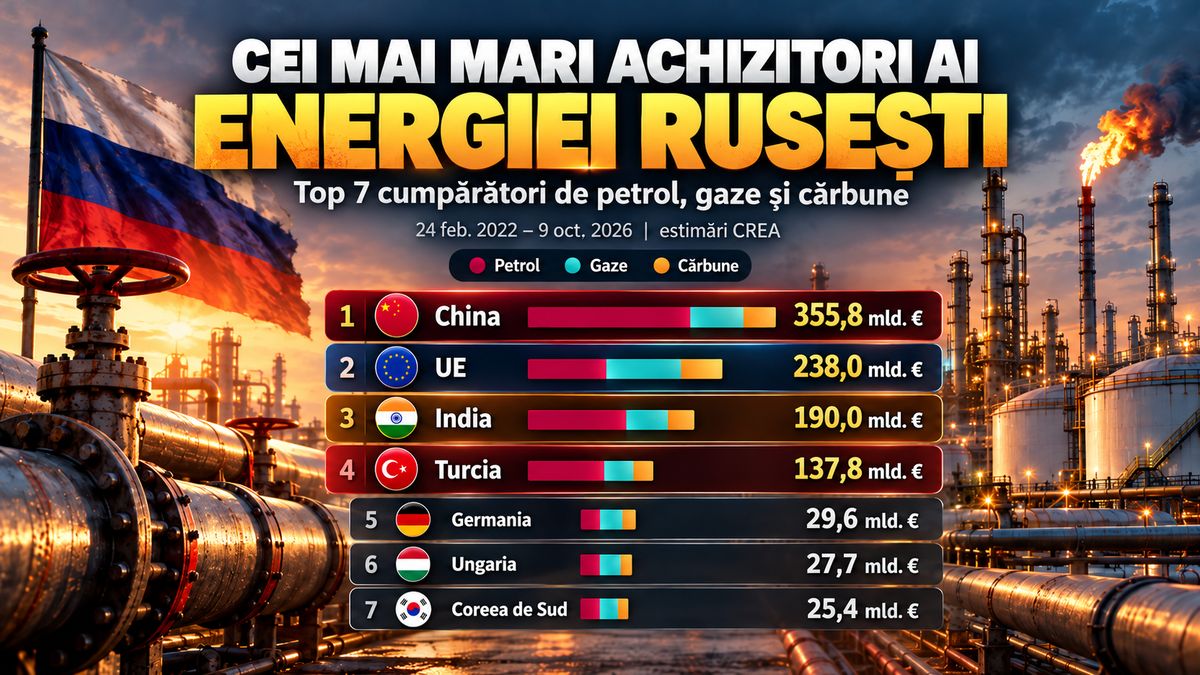 UE a importat energie rusească de 238 miliarde euro de la invazia Ucrainei — NRG-IA
