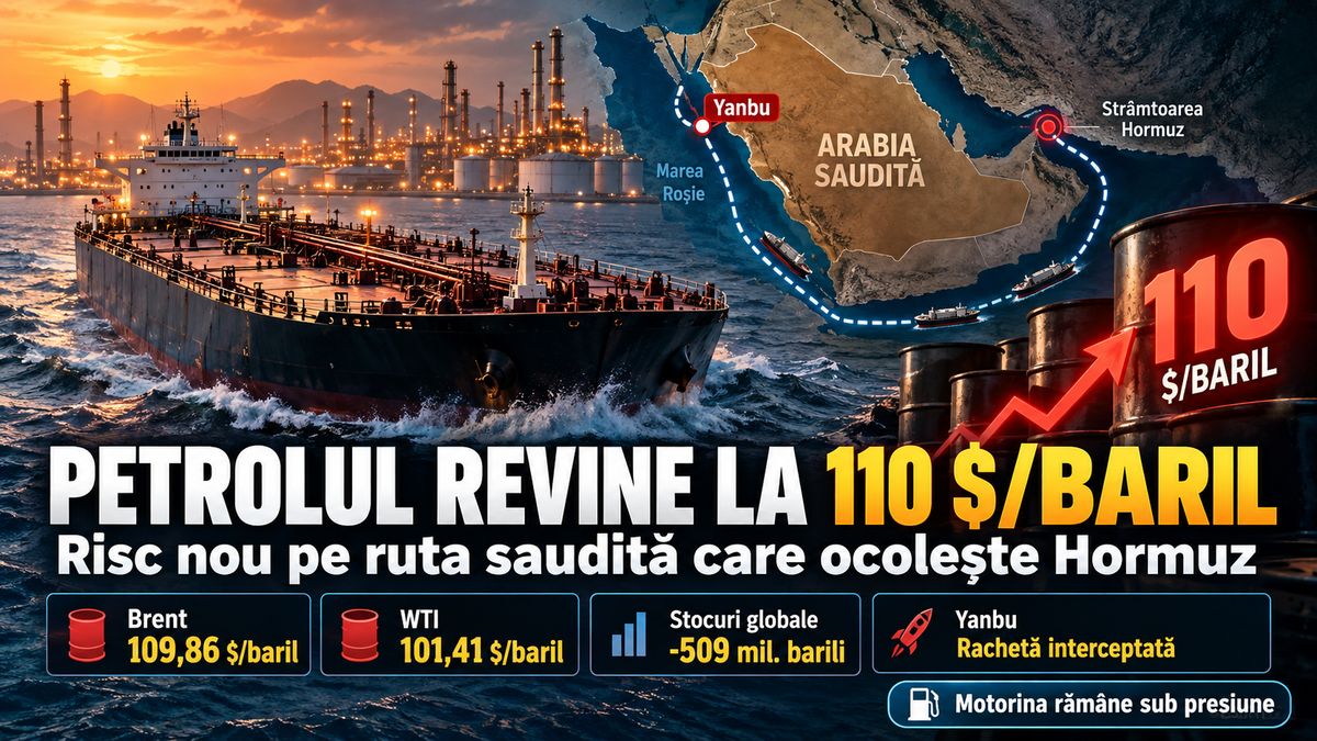 Petrolul Brent atinge 110 dolari/baril: Yanbu și criza din Hormuz — NRG-IA