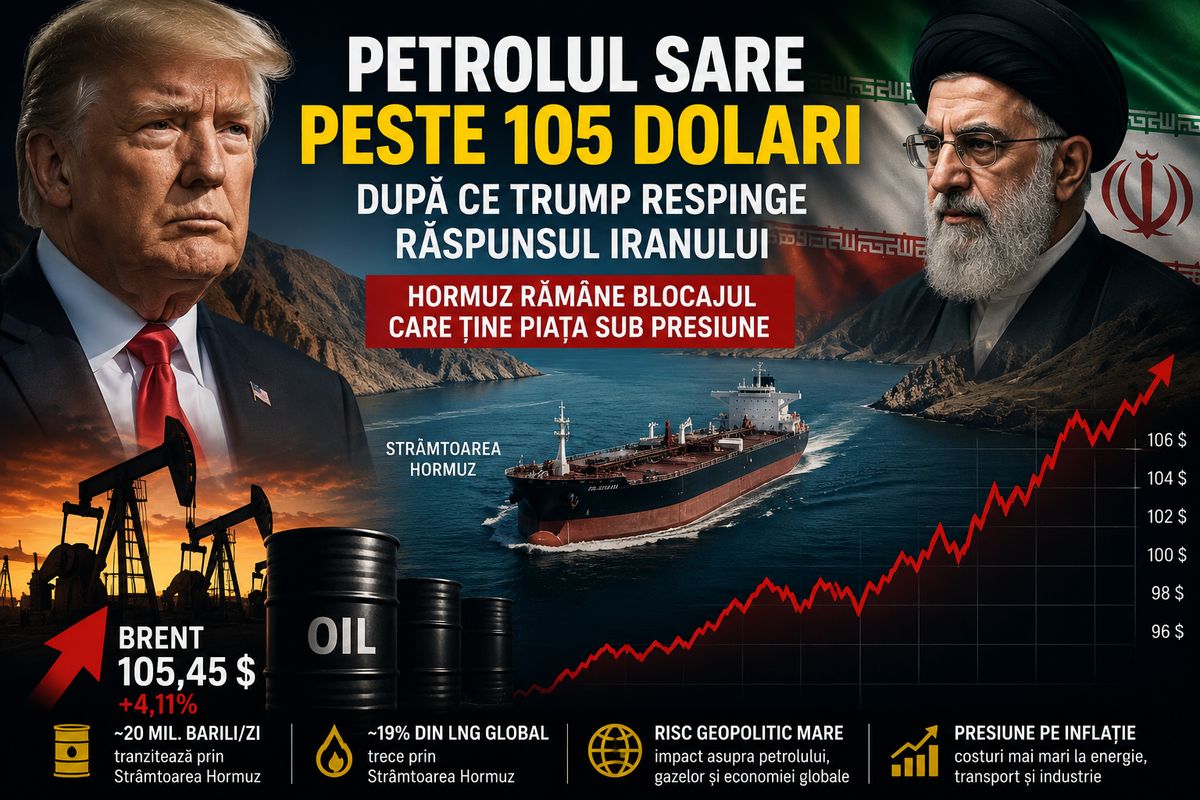 Petrolul sare peste 105 dolari după ce Trump respinge răspunsul Iranului la planul SUA — NRG-IA