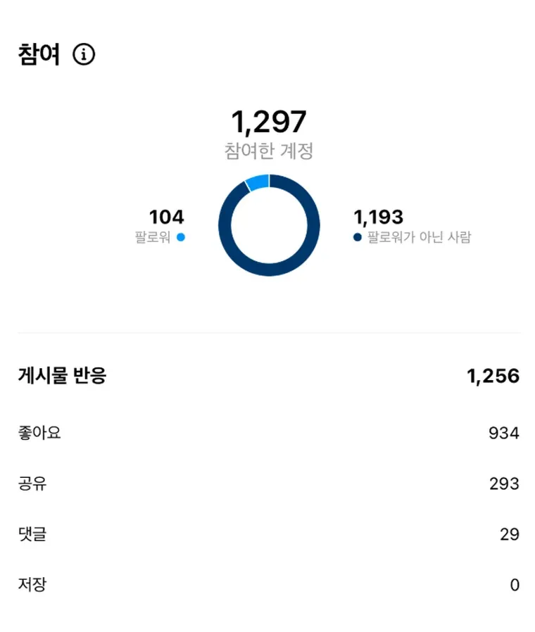 인스타그램 참여 인사이트 화면 — 참여한 계정 1,297명 중 팔로워가 아닌 사람 1,193명, 좋아요 934, 공유 293, 댓글 29