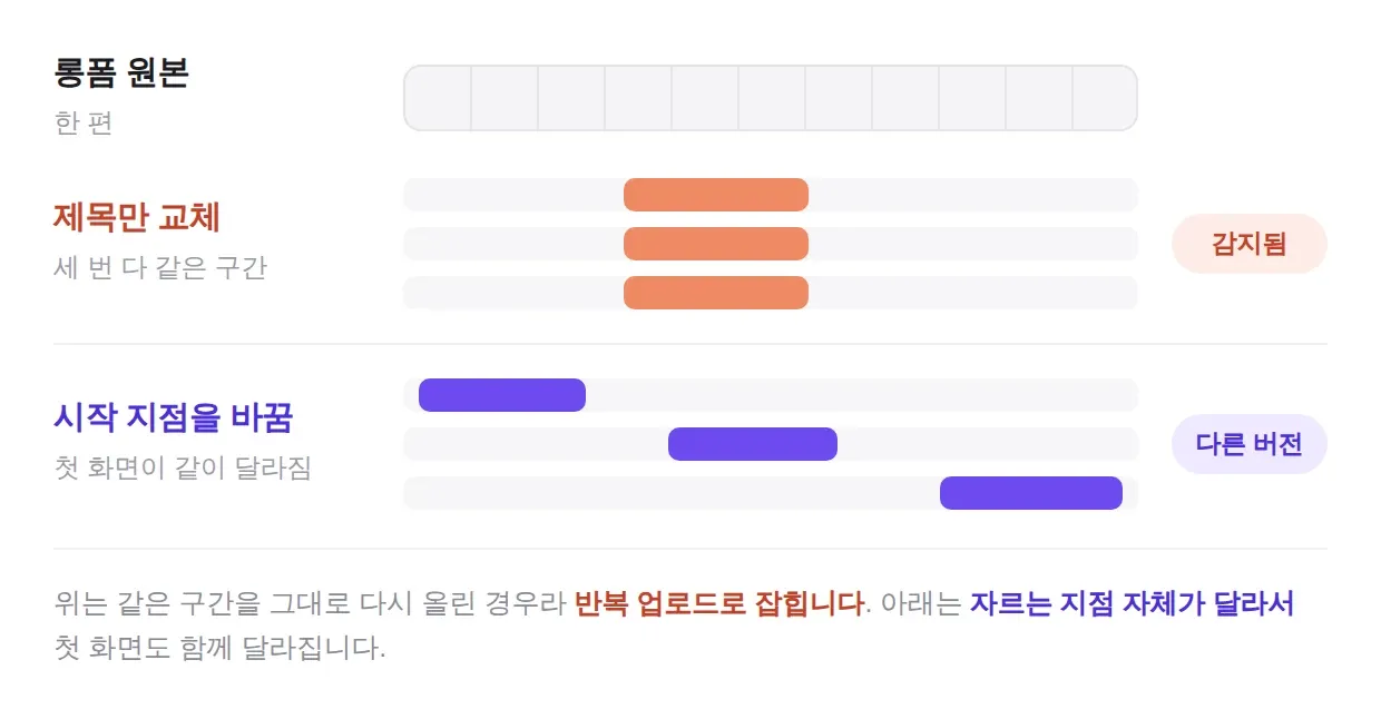 같은 구간 재업로드와 시작 지점이 다른 쇼츠 버전 비교 도식 — 같은 구간 반복은 감지되고 자르는 지점이 다르면 다른 버전으로 인정