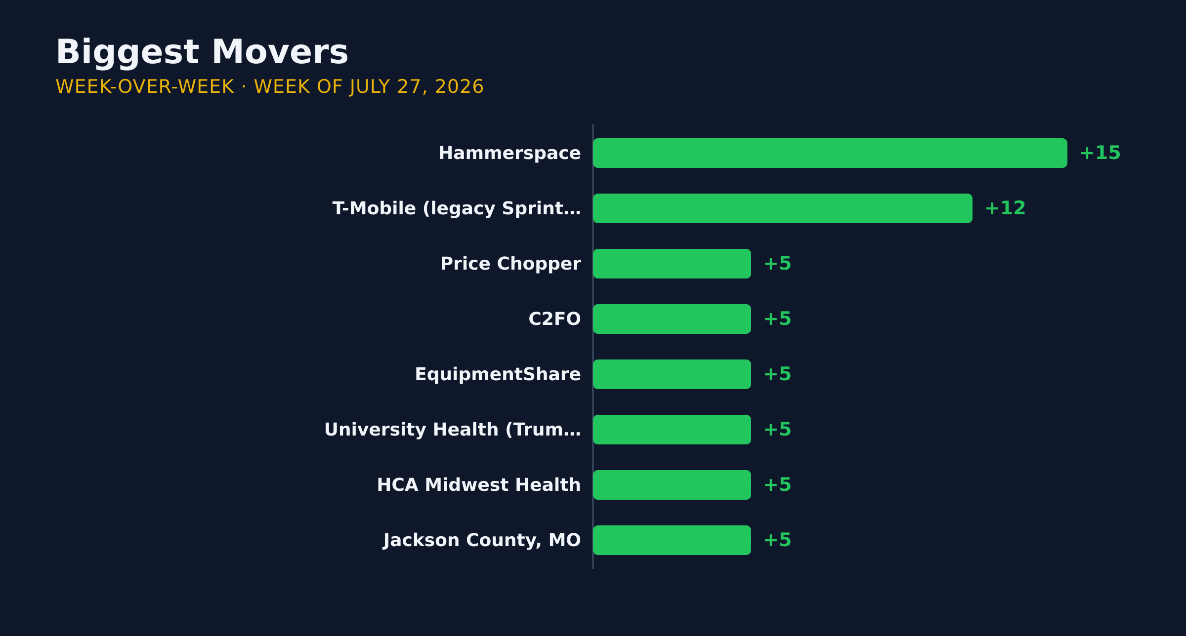 Diverging bar chart of the biggest week-over-week movers in KC AI adoption for the week of July 27, 2026.
