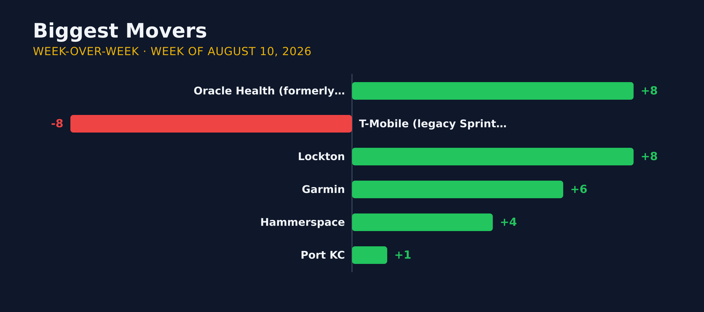 Diverging bar chart of the biggest week-over-week movers in KC AI adoption for the week of August 10, 2026.