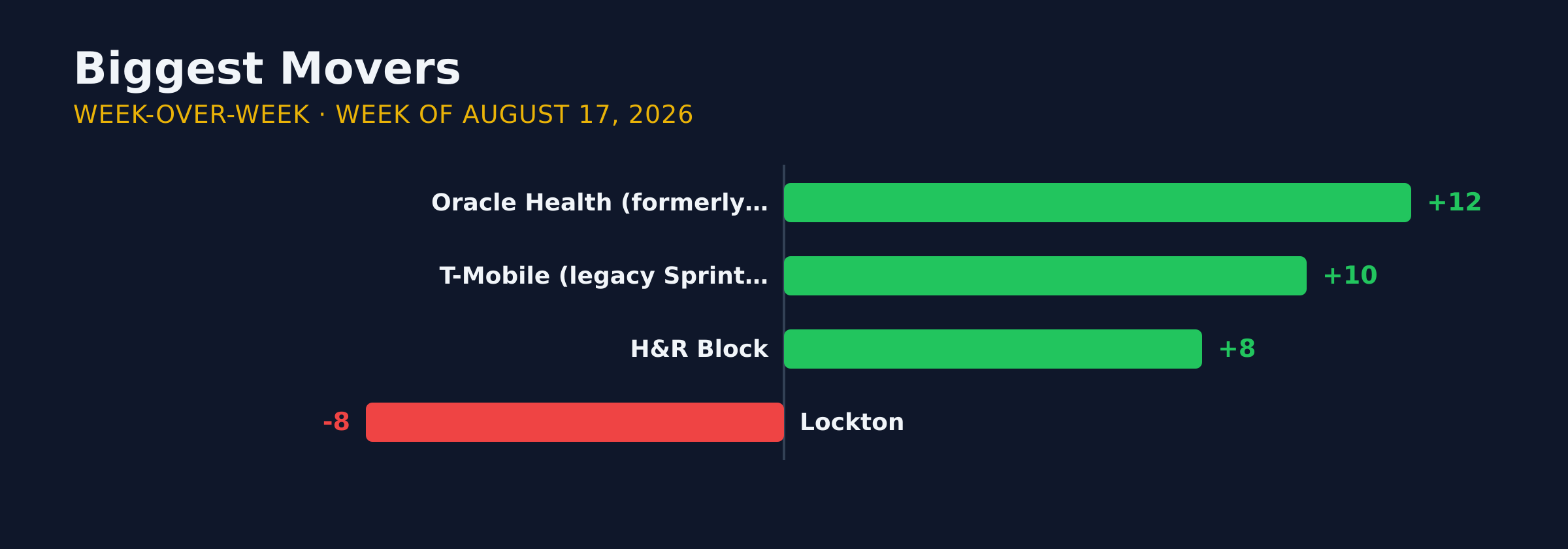 Diverging bar chart of the biggest week-over-week movers in KC AI adoption for the week of August 17, 2026.