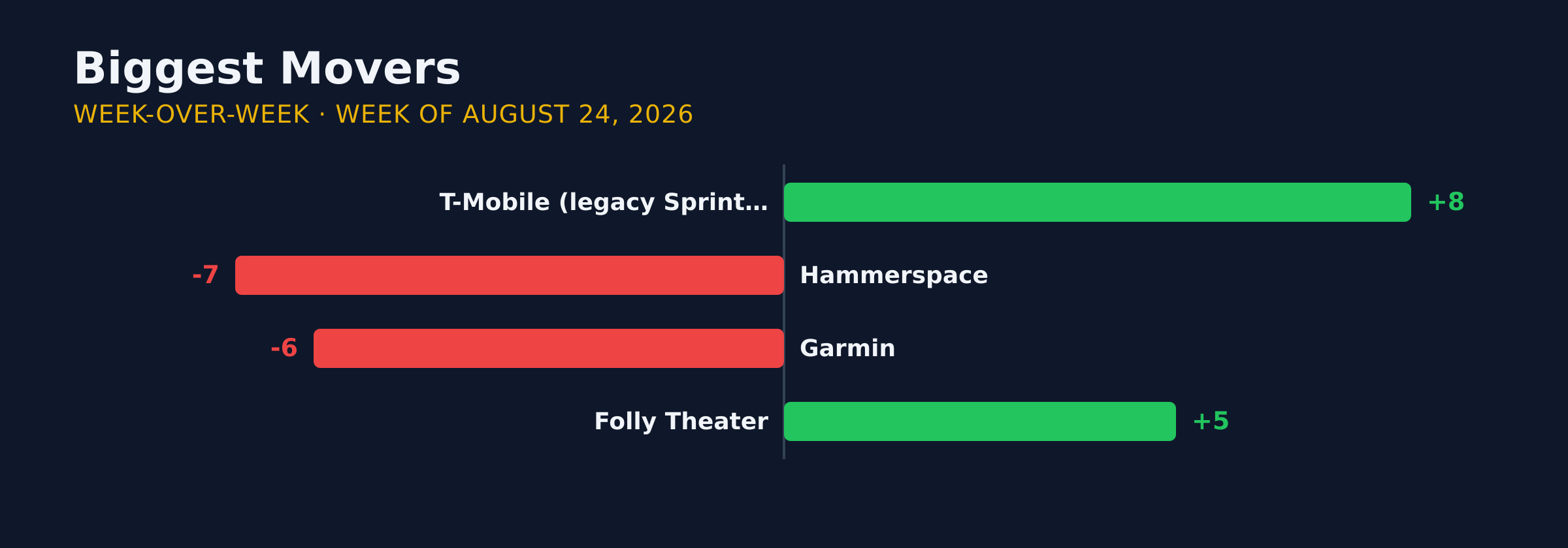 Diverging bar chart of the biggest week-over-week movers in KC AI adoption for the week of August 24, 2026.