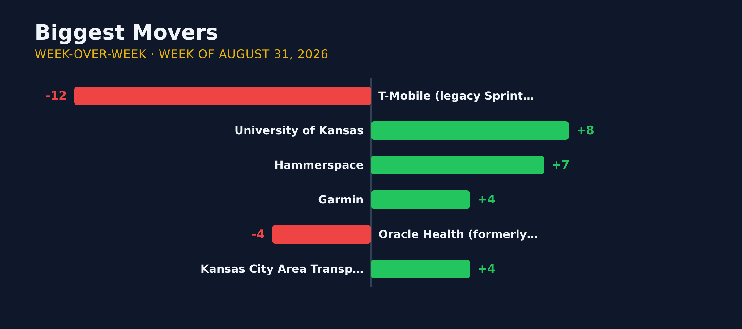 Diverging bar chart of the biggest week-over-week movers in KC AI adoption for the week of August 31, 2026.