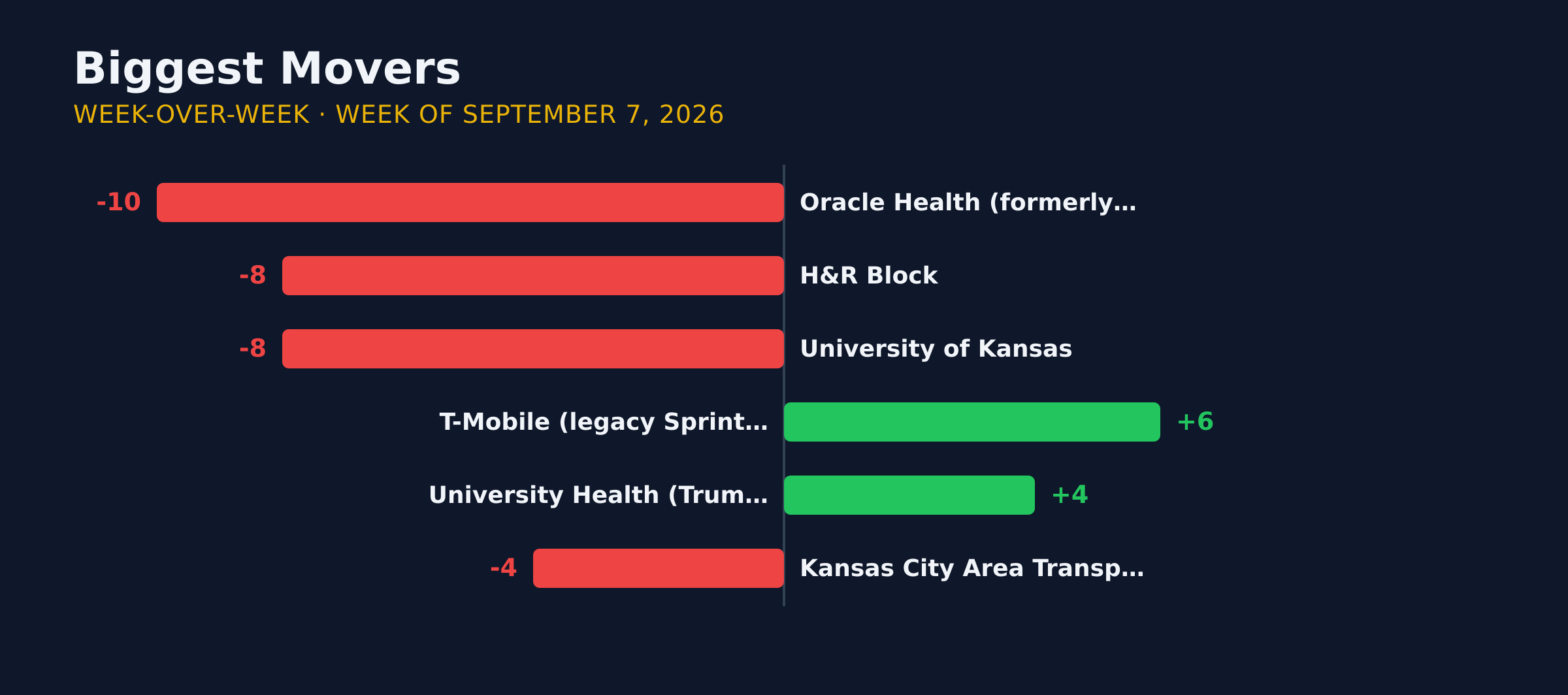 Diverging bar chart of the biggest week-over-week movers in KC AI adoption for the week of September 7, 2026.