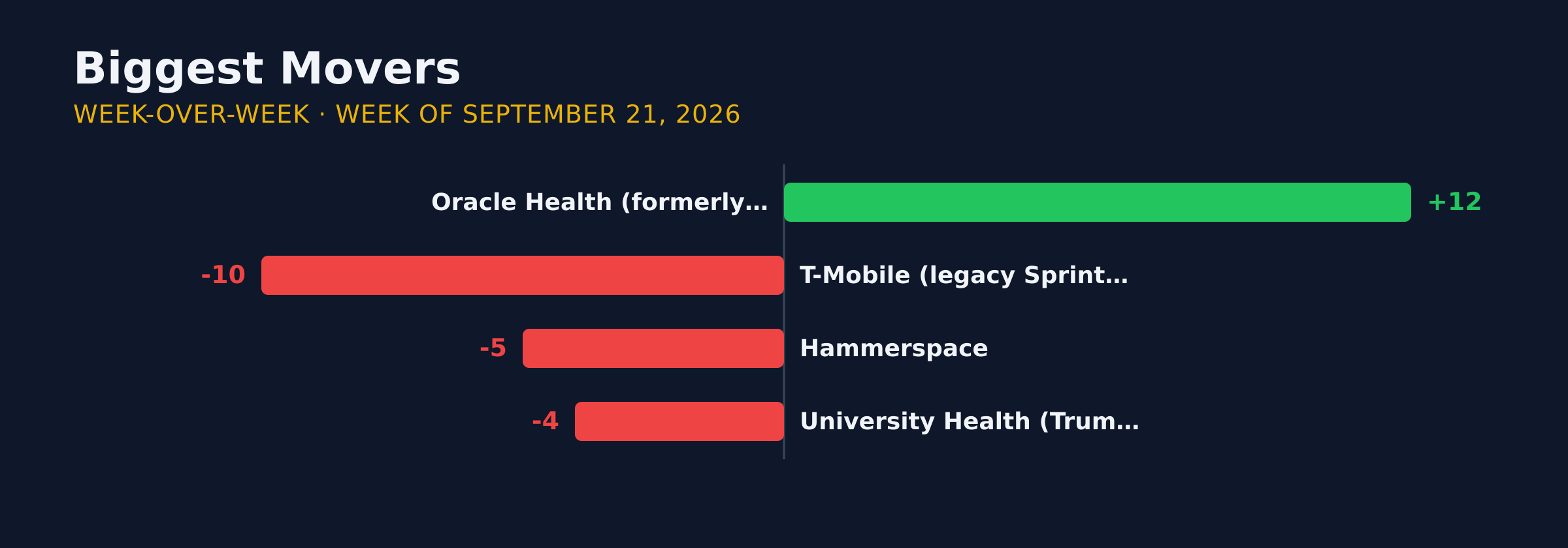 Diverging bar chart of the biggest week-over-week movers in KC AI adoption for the week of September 21, 2026.