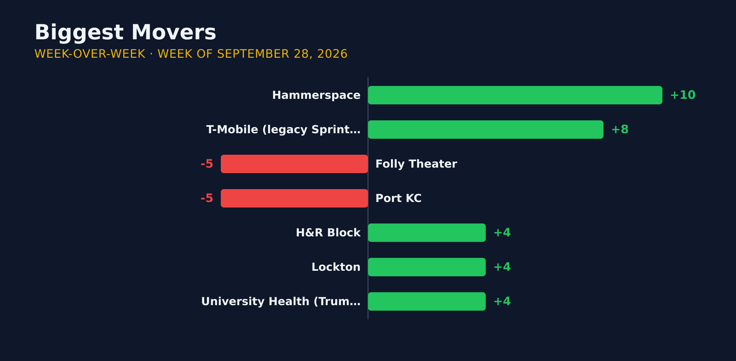 Diverging bar chart of the biggest week-over-week movers in KC AI adoption for the week of September 28, 2026.