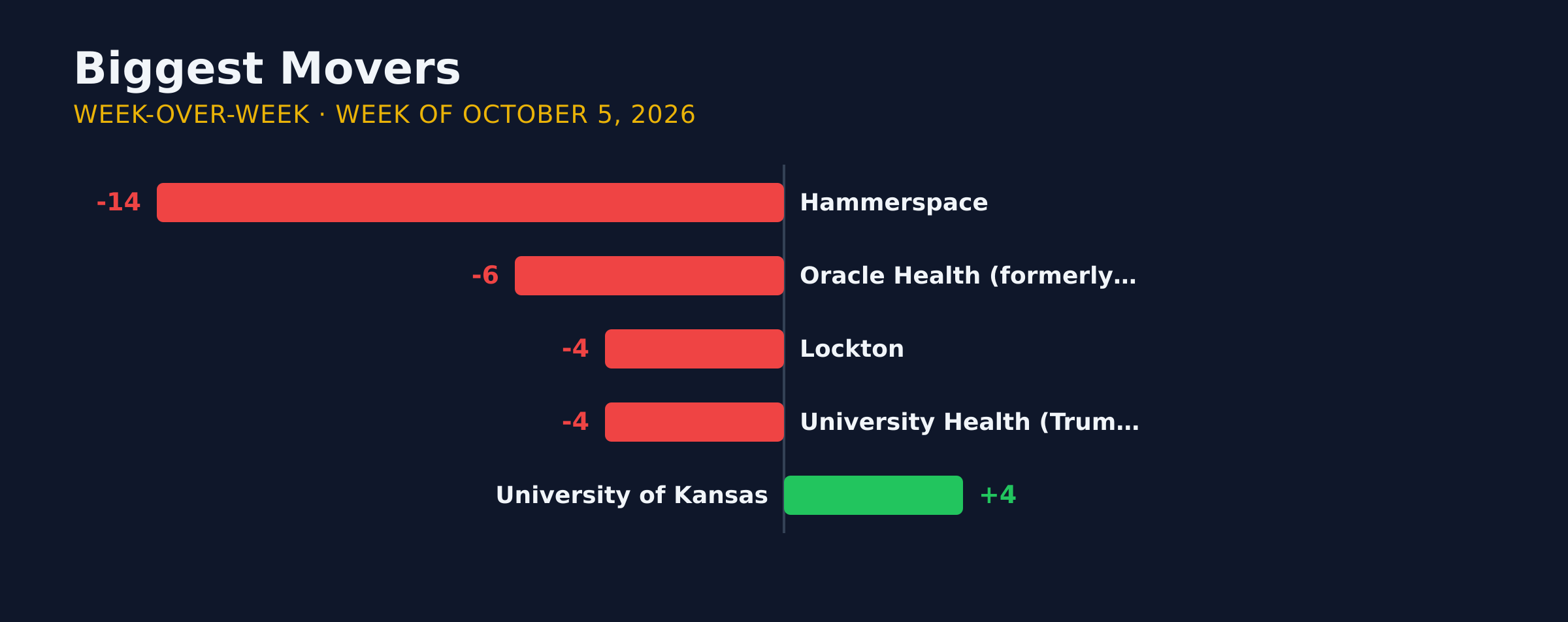 Diverging bar chart of the biggest week-over-week movers in KC AI adoption for the week of October 5, 2026.