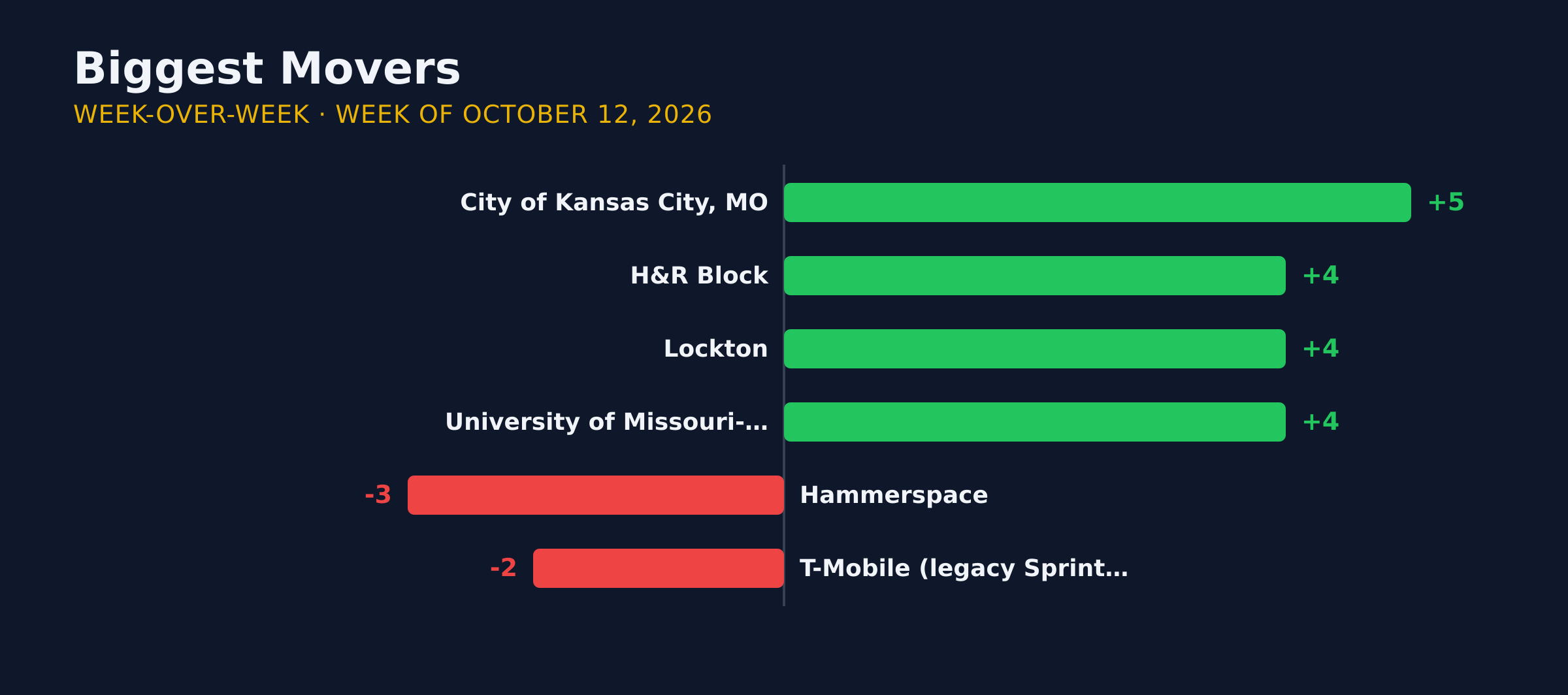 Diverging bar chart of the biggest week-over-week movers in KC AI adoption for the week of October 12, 2026.