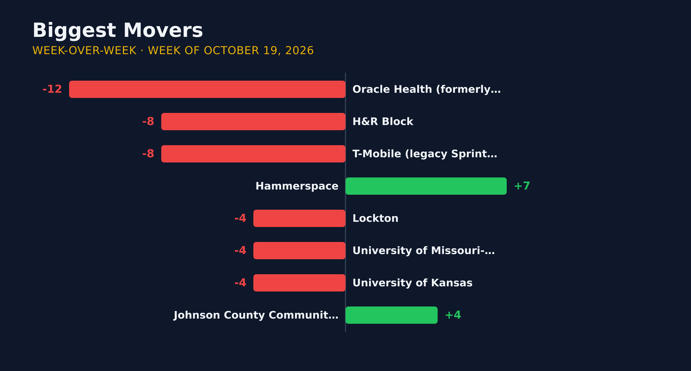 Diverging bar chart of the biggest week-over-week movers in KC AI adoption for the week of October 19, 2026.