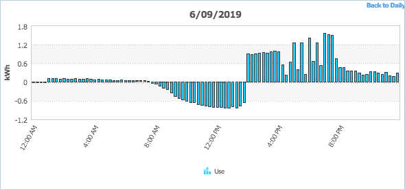 AC use and solar production