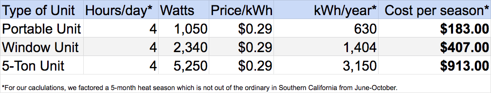 electricity usage by type of AC unit