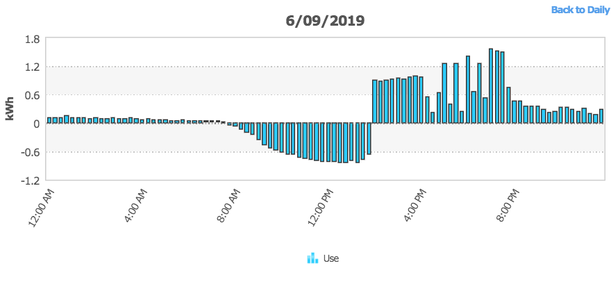 Net metering solar generation applied to heavy usage